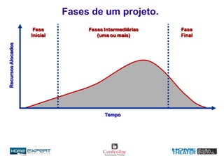 Fases de um projeto.
Tempo
RecursosAlocados
Fase
Inicial
Fase
Final
Fases Intermediárias
(uma ou mais)
 