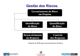 Gestão dos Riscos.
IdentificaçãoIdentificação
do Riscodo Risco
QuantificaçãoQuantificação
do Riscodo Risco
DesenvolvimentoDesenvolvimento
da Respostada Resposta
ControleControle
das Respostasdas Respostas
Gerenciamento do RiscoGerenciamento do Risco
em Projetosem Projetos
Modelo do PMI para Gerenciamento de Risco
 