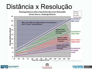 Distância x Resolução
 