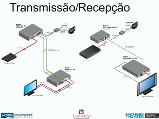 Transmissão/Recepção
 