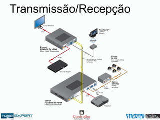 Transmissão/Recepção
 