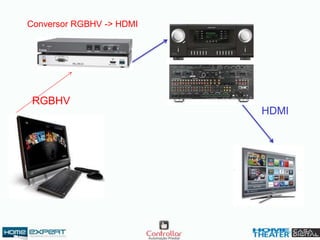 HDMI
RGBHV
Conversor RGBHV -> HDMI
 