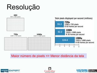 Resolução
Maior número de pixels => Menor distância da tela
 