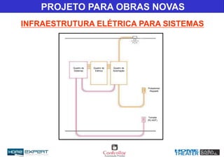 INFRAESTRUTURA ELÉTRICA PARA SISTEMAS
PROJETO PARA OBRAS NOVAS
Quadro de
Sistemas
Quadro de
Automação
Quadro de
Elétrica
Tomada
(RJ-45/F)
Pulsadores/
Keypads
 