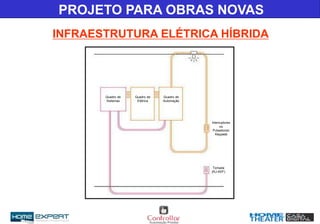 Quadro de
Sistemas
Quadro de
Automação
Quadro de
Elétrica
Interruptores
ou
Pulsadores/
Keypads
Tomada
(RJ-45/F)
INFRAESTRUTURA ELÉTRICA HÍBRIDA
PROJETO PARA OBRAS NOVAS
 