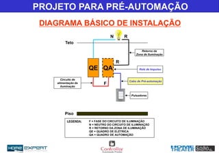 QE
Pulsadores
F
N R
Teto
Piso
R
Cabo de Pré-automação
LEGENDA: F = FASE DO CIRCUITO DE ILUMINAÇÃO
N = NEUTRO DO CIRCUITO DE ILUMINAÇÃO
R = RETORNO DA ZONA DE ILUMINAÇÃO
QE = QUADRO DE ELÉTRICA
QA = QUADRO DE AUTOMAÇÃO
Retorno da
Zona de Iluminação
Circuito de
alimentação da
iluminação
QA Relé de Impulso
DIAGRAMA BÁSICO DE INSTALAÇÃO
PROJETO PARA PRÉ-AUTOMAÇÃO
 