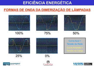 100% 75% 50%
25% 0%
Curva Azul =
Tensão da Rede
Curva Amarela =
Tensão na Carga
EFICIÊNCIA ENERGÉTICA
FORMAS DE ONDA DA DIMERIZAÇÃO DE LÂMPADAS
 