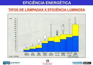 Fonte: OSRAM
EFICIÊNCIA ENERGÉTICA
TIPOS DE LÂMPADAS X EFICIÊNCIA LUMINOSA
 