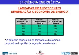 POTÊNCIA
REGULADA PELO
DIMMER
POTÊNCIA
CONSUMIDA PELA
LÂMPADA
POTÊNCIA
ECONOMIZADA NA
LÂMPADA
90% 90% 10%
75% 75% 25%
50% 50% 50%
25% 25% 75%
• A potência consumida na lâmpada é diretamente
proporcional a potência regulada pelo dimmer.
EFICIÊNCIA ENERGÉTICA
LÂMPADAS INCANDESCENTES
DIMERIZAÇÃO X ECONOMIA DE ENERGIA
 