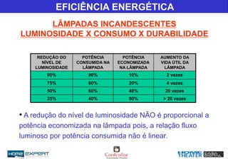 EFICIÊNCIA ENERGÉTICA
LÂMPADAS INCANDESCENTES
LUMINOSIDADE X CONSUMO X DURABILIDADE
REDUÇÃO DO
NÍVEL DE
LUMINOSIDADE
POTÊNCIA
CONSUMIDA NA
LÂMPADA
POTÊNCIA
ECONOMIZADA
NA LÂMPADA
AUMENTO DA
VIDA ÚTIL DA
LÂMPADA
90% 90% 10% 2 vezes
75% 80% 20% 4 vezes
50% 60% 40% 20 vezes
25% 40% 60% > 20 vezes
• A redução do nível de luminosidade NÃO é proporcional a
potência economizada na lâmpada pois, a relação fluxo
luminoso por potência consumida não é linear.
 