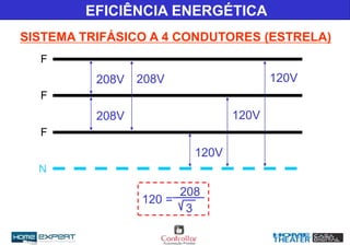 208V
EFICIÊNCIA ENERGÉTICA
SISTEMA TRIFÁSICO A 4 CONDUTORES (ESTRELA)
F
F
F
N
208V
120V
208V
120V
120V
120 =
208
3
 