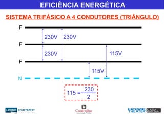 230V
EFICIÊNCIA ENERGÉTICA
SISTEMA TRIFÁSICO A 4 CONDUTORES (TRIÂNGULO)
F
F
F
N
230V
115V
230V
115V
115 =
230
2
 