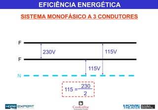 EFICIÊNCIA ENERGÉTICA
SISTEMA MONOFÁSICO A 3 CONDUTORES
F
F
N
230V
115V
115V
115 =
230
2
 