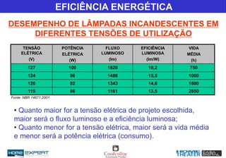 TENSÃO
ELÉTRICA
(V)
POTÊNCIA
ELÉTRICA
(W)
FLUXO
LUMINOSO
(lm)
EFICIÊNCIA
LUMINOSA
(lm/W)
VIDA
MÉDIA
(h)
127 100 1620 16,2 750
124 96 1488 15,5 1000
120 92 1343 14,6 1600
115 86 1161 13,5 2850
Fonte: NBR 14671:2001
• Quanto maior for a tensão elétrica de projeto escolhida,
maior será o fluxo luminoso e a eficiência luminosa;
• Quanto menor for a tensão elétrica, maior será a vida média
e menor será a potência elétrica (consumo).
EFICIÊNCIA ENERGÉTICA
DESEMPENHO DE LÂMPADAS INCANDESCENTES EM
DIFERENTES TENSÕES DE UTILIZAÇÃO
 