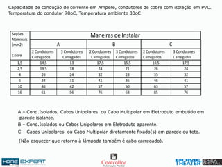 Seções
Nominais
(mm2)
Cobre
Maneiras de Instalar
A B C
2 Condutores
Carregados
3 Condutores
Carregados
2 Condutores
Carregados
3 Condutores
Carregados
2 Condutores
Carregados
3 Condutores
Carregados
1,5 14,5 13 17,5 15,5 19,5 17,5
2,5 19,5 18 24 21 26 24
4 26 24 32 28 35 32
6 34 31 41 36 46 41
10 46 42 57 50 63 57
16 61 56 76 68 85 76
A – Cond.Isolados, Cabos Unipolares ou Cabo Multipolar em Eletroduto embutido em
parede isolante.
B – Cond.Isolados ou Cabos Unipolares em Eletroduto aparente.
C – Cabos Unipolares ou Cabo Multipolar diretamente fixado(s) em parede ou teto.
Capacidade de condução de corrente em Ampere, condutores de cobre com isolação em PVC.
Temperatura do condutor 70oC, Temperatura ambiente 30oC
(Não esquecer que retorno à lâmpada também é cabo carregado).
 