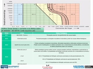 Gráfico Zonas tempo x corrente e os efeitos sobre
as pessoas - IEC 60479-1 (mão esquerda e pé)
Zonas Limites Efeitos Fisiológicos
AC-1 Até 0,5mA – Curva a Percepção possível, mas geralmemte não causa reação.
AC-2 0,5mA até curva b Provável percepção e contrações muscalares involuntárias, porém ser causar efeitos fisiológicos.
AC-3 Apartir da curva b para cima
Fortes contrações muscaleres involuntárias, dificuldade respiratória e disfunções cardíacas reversíveis.
Podem ocorrer imobilizações e os efeitos aumentam com o crescimento da corrente elétrica, normalmente
os efeitos prejudiciais podem ser revertidos.
AC-4
Acima da curva c1
c1-c2
c2-c3
além da curva c3
Efeitos patológicos graves podem ocorrer, inclusive paradas cardíacas, respiratórias e queimaduras ou
outros danos nas células. A propabilidade de fibrilição ventricular aumenta com a intensidade da corrente e
do tempo.
AC-4.1 Probabilidade de fibrilação ventricular aumentada em até aproximadamente 5%.
AC-4.2 Probabilidade de fibrilação ventricular de aproximadamente 50%.
AC-4.3 Probabilidade de fibrilação ventricular acima de 50%.
 