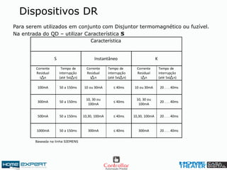 Dispositivos DR
Para serem utilizados em conjunto com Disjuntor termomagnético ou fuzível.
Característica
S Instantâneo K
Corrente
Residual
I n
Tempo de
interrupção
(até 5xI n)
Corrente
Residual
I n
Tempo de
interrupção
(até 5xI n)
Corrente
Residual
I n
Tempo de
interrupção
(até 5xI n)
100mA 50 a 150ms 10 ou 30mA ≤ 40ms 10 ou 30mA 20 . . . 40ms
300mA 50 a 150ms
10, 30 ou
100mA
≤ 40ms
10, 30 ou
100mA
20 . . . 40ms
500mA 50 a 150ms 10,30, 100mA ≤ 40ms 10,30, 100mA 20 . . . 40ms
1000mA 50 a 150ms 300mA ≤ 40ms 300mA 20 . . . 40ms
Na entrada do QD – utilizar Característica S
Baseada na linha SIEMENS
 