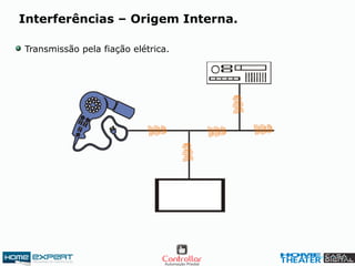 Transmissão pela fiação elétrica.
Interferências – Origem Interna.
 