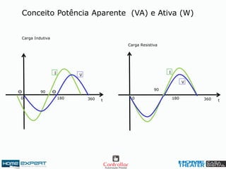 0 180 360
90O
t
I
V
Carga Indutiva
0 180 360
90
t
I
V
O
Carga Resistiva
Conceito Potência Aparente (VA) e Ativa (W)
 