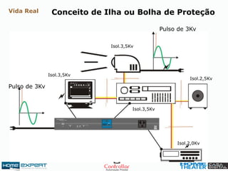 Vida Real Conceito de Ilha ou Bolha de Proteção
Pulso de 3Kv
Pulso de 3Kv
Isol.3,5Kv
Isol.2,5Kv
Isol.2,0Kv
Isol.3,5Kv
Isol.3,5Kv
 