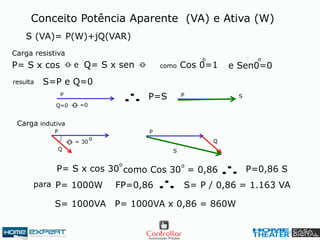 P
Q
S (VA)= P(W)+jQ(VAR)
P
Q
S
P= S x cos
O
O
P
Q=0
P S
O =0
Carga resistiva
Carga indutiva
P=S
= 30
o
como Cos 30 = 0,86
o
P=0,86 SP= S x cos 30
o
Conceito Potência Aparente (VA) e Ativa (W)
P= 1000W FP=0,86
S= 1000VA P= 1000VA x 0,86 = 860W
S= P / 0,86 = 1.163 VA
como Cos 0=1 e Sen0=0
o o
resulta S=P e Q=0
Q= S x sen Oe
para
 