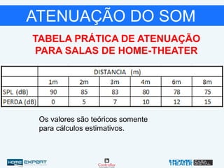 ATENUAÇÃO DO SOM
TABELA PRÁTICA DE ATENUAÇÃO
PARA SALAS DE HOME-THEATER
Os valores são teóricos somente
para cálculos estimativos.
 
