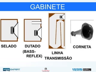 GABINETE
SELADO DUTADO
(BASS-
REFLEX)
LINHA
TRANSMISSÃO
CORNETA
 