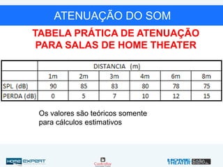 ATENUAÇÃO DO SOM
TABELA PRÁTICA DE ATENUAÇÃO
PARA SALAS DE HOME THEATER
Os valores são teóricos somente
para cálculos estimativos
 