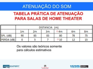 ATENUAÇÃO DO SOM
TABELA PRÁTICA DE ATENUAÇÃO
PARA SALAS DE HOME THEATER
Os valores são teóricos somente
para cálculos estimativos
 
