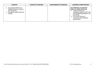 K to 12 Curriculum Guide version as of July 19, 2012 TLE - HE – BREAD AND PASTRY PRODUCTION *LO – Learning Outcome 4
CONTENT CONTENT STANDARD PERFORMANCE STANDARD LEARNING COMPETENCIES
Occupational Health and
Safety Procedure, practices
and regulations
Emergency-related drills and
training
*LO 4. Maintain occupational
health and safety awareness
Follow procedures in
emergency related to drill in line
with established guidelines and
procedures
Fill up OHS records in
accordance with workplace
requirements
 