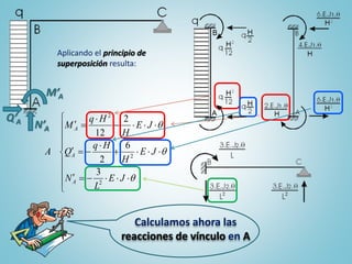Calculamos ahora las
reacciones de vínculo en A



















JE
L
N
JE
H
Hq
Q
JE
H
Hq
M
A
A
A
A
2
2
2
3
6
2
2
12
M’A
Q’A
N’A
Aplicando el principio de
superposición resulta:
 