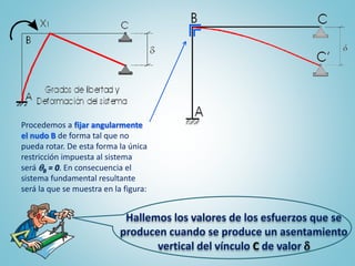 Hallemos los valores de los esfuerzos que se
producen cuando se produce un asentamiento
vertical del vínculo C de valor d
Procedemos a fijar angularmente
el nudo B de forma tal que no
pueda rotar. De esta forma la única
restricción impuesta al sistema
será B = 0. En consecuencia el
sistema fundamental resultante
será la que se muestra en la figura:
 