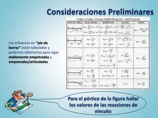 Para el pórtico de la figura hallar
los valores de las reacciones de
vínculo:
Los esfuerzos en “pie de
barras” están tabulados y
podemos obtenerlos para vigas
doblemente empotradas y
empotradas/articuladas
Consideraciones Preliminares
 