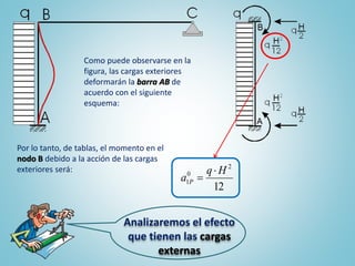 Analizaremos el efecto
que tienen las cargas
externas
Como puede observarse en la
figura, las cargas exteriores
deformarán la barra AB de
acuerdo con el siguiente
esquema:
Por lo tanto, de tablas, el momento en el
nodo B debido a la acción de las cargas
exteriores será:
12
2
0
1
Hq
a P


 