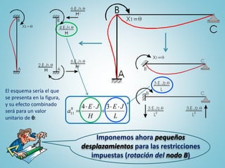 Imponemos ahora pequeños
desplazamientos para las restricciones
impuestas (rotación del nodo B)
El esquema sería el que
se presenta en la figura,
y su efecto combinado
será para un valor
unitario de : L
JE
H
JE
a




340
11
 