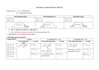 IV: KIỂ ỊNH GIẢ THUYẾT
Cặp giả thuyết: 


0
1 0
H : Gi¶ thuyÕt gèc
H : Gi¶ thuyÕt ®èi cña H
Kiểm định phía phải Kiểm định phía trái Kiểm định 2 phía
0 0
1 0
:
:
H
H
 
 





0 0
1 0
:
:
H
H
 
 





0 0
1 0
:
:
H
H
 
 





2. Nếu 
Z miền bác bỏ: Bác bỏ 0
H , chấp nhận 1
H .
3. Nếu 
Z miền bác bỏ: c ưa đủ cơ sở bác bỏ 0
H (chấp nhận giả thuyết 0
H ).
1. KIỂM ỊNH VÀ SO SÁNH SỐ TRUNG BÌNH
a/ Kiểm định giá trị trung bình
Cặp giả thuyết 2
 đã biết 2
 chưa biết với ( 30)

n 2
 chưa biết với ( 30)

n
Tiêu chuẩn kiểm
định
So sánh Tiêu chuẩn kiểm định So sánh Tiêu chuẩn kiểm định So sánh
0 0
1 0
:
:





H
H
 
 
 
0


X n
Z


0,5

Z Z   
0
0


X n
Z


Với
2
0 0
1


n
n
 
0
 : Độ l ch tiêu chuẩn
mẫu điều chỉnh.
0,5

Z Z   
0


X n
t
S

Với S (hay 0
 ): Độ l ch
chuẩn mẫu điều chỉnh.
 
, 1

 n
t t
0 0
1 0
:
:





H
H
 
 
0,5
 
Z Z  0,5
 
Z Z   
, 1

  n
t t
0 0
1 0
:
:





H
H
 
 
0,5 2


Z Z  0,5 2


Z Z 
 
2, 1

 n
t t
Miền thừa nhận
Miền thừa nhận Miền thừa nhận
 