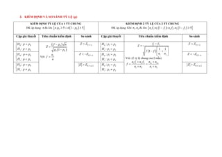 2. KIỂ ỊNH VÀ SO SÁNH TỶ L (p)
KIỂ ỊNH TỶ L CỦA 1 TT CHUNG
ĐK áp dụng: n đủ lớn  
 
0 0
. 5 1 5
   
n p n p
KIỂ ỊNH 2 TỶ L CỦA 2 TT CHUNG
ĐK áp dụng: Khi 1 2
,
n n đủ lớn    
 
1 1 1 1 2 2 2 2
; 1 ; ; 1 5
  
n f n f n f n f
Cặp giả thuyết Tiêu chuẩn kiểm định So sánh Cặp giả thuyết Tiêu chuẩn kiểm định So sánh
0 0
1 0
:
:
H p p
H p p





 
 
0
0 0
1



f p n
Z
p p
Với  x
n
f
n
0,5

Z Z  0 1 2
1 1 2
:
:
H p p
H p p




  
1 2
1 2
1 1
1


 
 
 
 
f f
Z
f f
n n
Với: (f: tỷ l chung của 2 mẫu)
1 2
1 1 2 2
1 2 1 2
x x
n n
n f n f
f
n n n n


 
 
0,5

Z Z 
0 0
1 0
:
:
H p p
H p p





0,5
 
Z Z  0 1 2
1 1 2
:
:
H p p
H p p





0,5
 
Z Z 
0 0
1 0
:
:
H p p
H p p





0,5 2


Z Z  0 1 2
1 1 2
:
:
H p p
H p p





0,5 2


Z Z 
 