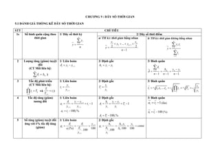 : DÃ SỐ THỜI GIAN
5. ỐNG KÊ DÃY SỐ THỜI GIAN
STT CHỈ TIÊU
1s Số bình quân cộng theo
thời gian
1/ Dãy số thời kỳ
1
n
i
i
y
y
n



2/ Dãy số thời điểm
a/ TH k/c thời gian bằng nhau
1
2 1
...
2 2
1
n
n
y
y
y y
y
n

   


b/ TH k/c thời gian không bằng nhau
1
1
.
n
i i
i
n
i
i
y t
y
t





2 ượng tăng (giảm) tuyệt
đối
(CT Mối liên hệ:
1
n
i n
i


 
 )
1/ Liên hoàn
1
i i i
y y
 
 
/ ịnh gốc
1
i i
y y
  
3/ Bình quân
2 1
1 1 1
n
i
i n n
y y
n n n

   
  
  

3 Tốc độ phát triển
(CT Mối liên hệ:
2
n
i n
i
t T


 và
1
i
i
i
T
t
T
 )
1/ Liên hoàn
1
i
i
i
y
t
y 

/ ịnh gốc
1
i
i
y
T
y

3/ Bình quân
1 1
1 1
2 3
2 1
. .....
n
n
n n
n n
i n i n
i
y
t t t t t T
y
 
 

   

4 Tốc độ tăng (giảm)
tương đối
1/ Liên hoàn
1
1 1
1
i i i
i i
i i
y y
a t
y y
 
 

   
100,%
i i
a t
 
/ ịnh gốc
1
1 1
1
i i
i i
y y
A T
y y
 
   
100,%
i i
A T
 
3/ Bình quân
1
i i
a t
  (lần)
100
i i
a t
  (%)
5 Số tăng (giảm) tuyệt đối
ứng với 1% tốc độ tăng
(giảm)
1/ Liên hoàn
1
1
(%) 100
.100
i i i
i
i
i
i
y
g
a
y
 



  
/ ịnh gốc
1 1
1
.
ons
.100 100
.100
i i
i
i i
y y
g c t
y
 
   
 
 