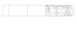 Tìm n = ? (Lưu ý: ử dụng f thay p nếu p không th xđ )
Suy
rộng
Chọn hoàn lại Chọn không hoàn lại
Bình
quân
2 2
2
X
z
n



2 2
2 2 2
X
Nz
n
N z

 


Tỷ l
 
2
2
1
p
z p p
n



 
 
2
2 2
1
1
p
Nz p p
n
N z p p



 
 