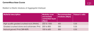 121
Resilient or Elastic Modulus of Aggregate Interlayer
Cementitious Base Course
Material description Modulus over
uncracked
cemented layer
(Mpa)
Recommended
modulus (Mpa)
Poisson’s ratio
High quality graded crushed rock (WMM) 250 to 1000 450 0.35
Graded crushed stone and soil binder; PI<6 200 to 800 350 0.35
Natural gravel; PI<6;CBR>80% 100 to 600 300 0.35
 