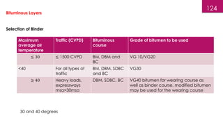 124
Bituminous Layers
Selection of Binder
Maximum
average air
temperature
Traffic (CVPD) Bituminous
course
Grade of bitumen to be used
≤ 30 ≤ 1500 CVPD BM, DBM and
BC
VG 10/VG20
<40 For all types of
traffic
BM, DBM, SDBC
and BC
VG30
≥ 40 Heavy loads,
expressways
msa>30msa
DBM, SDBC, BC VG40 bitumen for wearing course as
well as binder course, modified bitumen
may be used for the wearing course
30 and 40 degrees
 