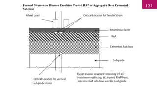 Foamed Bitumen or Bitumen Emulsion Treated RAP or Aggregates Over Cemented
Sub-base
4 layer elastic structure consisting of: (i)
bituminous surfacing, (ii) treated RAP base,
(iii) cemented sub-base, and (iv) subgrade
131
 