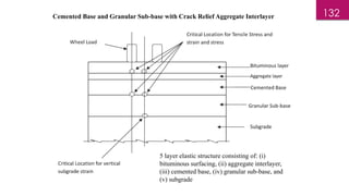 Cemented Base and Granular Sub-base with Crack Relief Aggregate Interlayer
5 layer elastic structure consisting of: (i)
bituminous surfacing, (ii) aggregate interlayer,
(iii) cemented base, (iv) granular sub-base, and
(v) subgrade
132
 