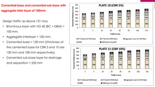 137
Cemented base and cemented sub base with
aggregate inter layer of 100mm
Design traffic as above 131 msa.
• Bituminous layer with VG 40 (BC + DBM) =
100 mm.
• Aggregate interlayer = 100 mm.
• Cemented base = 120 mm ((thickness of
the cemented base for CBR 5 and 10 are
130 mm and 100 mm respectively).
• Cemented sub-base layer for drainage
and separation = 250 mm
 