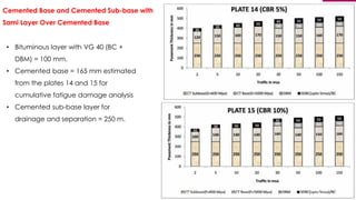138
Cemented Base and Cemented Sub-base with
Sami Layer Over Cemented Base
• Bituminous layer with VG 40 (BC +
DBM) = 100 mm.
• Cemented base = 165 mm estimated
from the plates 14 and 15 for
cumulative fatigue damage analysis
• Cemented sub-base layer for
drainage and separation = 250 m.
 