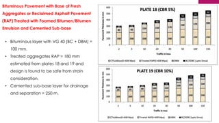 139
Bituminous Pavement with Base of Fresh
Aggregates or Reclaimed Asphalt Pavement
(RAP) Treated with Foamed Bitumen/Bitumen
Emulsion and Cemented Sub-base
• Bituminous layer with VG 40 (BC + DBM) =
100 mm.
• Treated aggregates RAP = 180 mm
estimated from plates 18 and 19 and
design is found to be safe from strain
consideration.
• Cemented sub-base layer for drainage
and separation = 250 m.
 