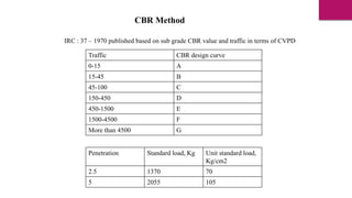 CBR Method
IRC : 37 – 1970 published based on sub grade CBR value and traffic in terms of CVPD
Traffic CBR design curve
0-15 A
15-45 B
45-100 C
150-450 D
450-1500 E
1500-4500 F
More than 4500 G
Penetration Standard load, Kg Unit standard load,
Kg/cm2
2.5 1370 70
5 2055 105
 