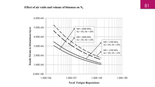 Effect of air voids and volume of bitumen on Nf
81
 