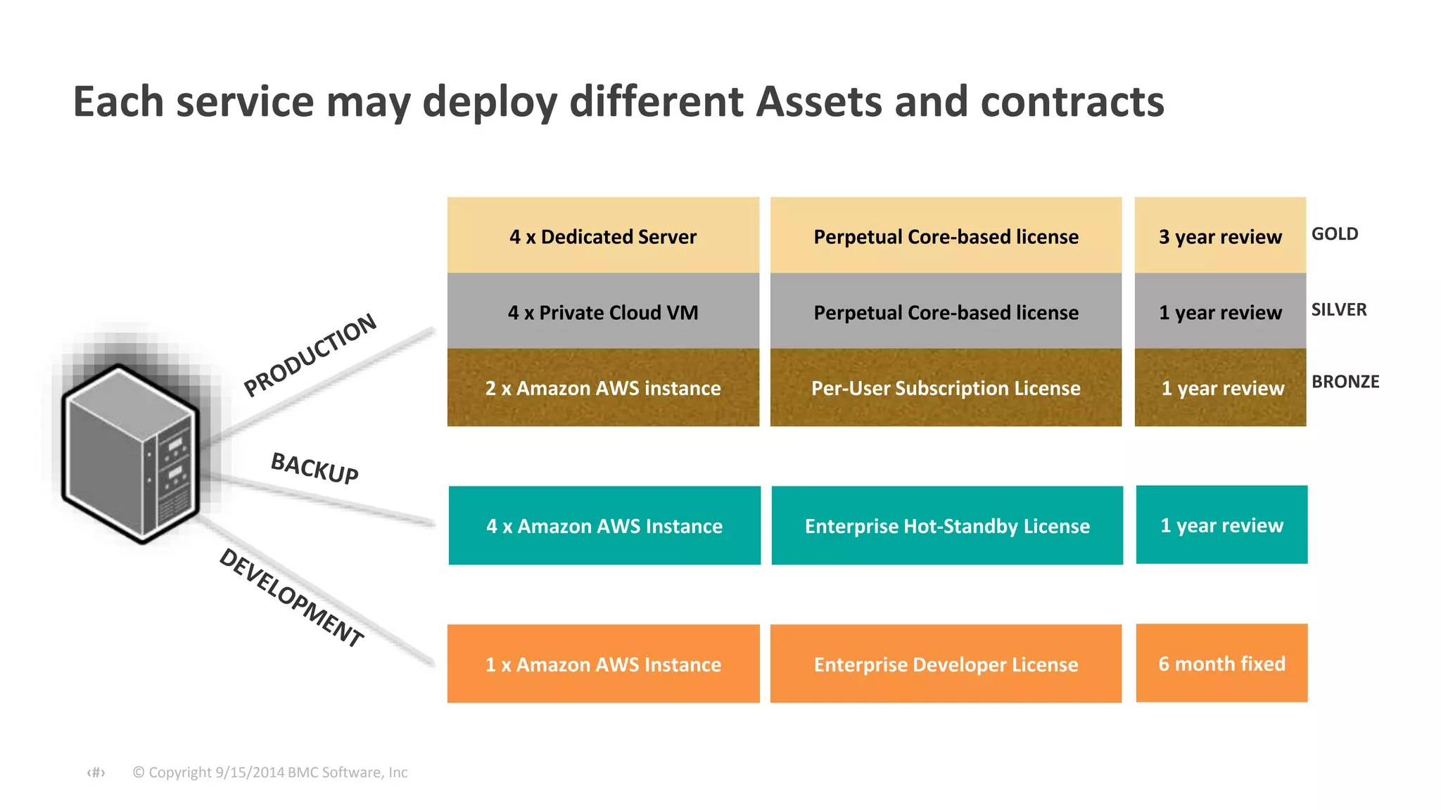 Each service may deploy different Assets and contracts 
© Copyright ‹#› 9/15/2014 BMC Software, Inc 
4 x Dedicated Server 
4 x Private Cloud VM 
2 x Amazon AWS instance 
4 x Amazon AWS Instance 
1 x Amazon AWS Instance 
Perpetual Core-based license 
Perpetual Core-based license 
Per-User Subscription License 
Enterprise Hot-Standby License 
Enterprise Developer License 
3 year review 
1 year review 
1 year review 
1 year review 
6 month fixed 
GOLD 
SILVER 
BRONZE 
 