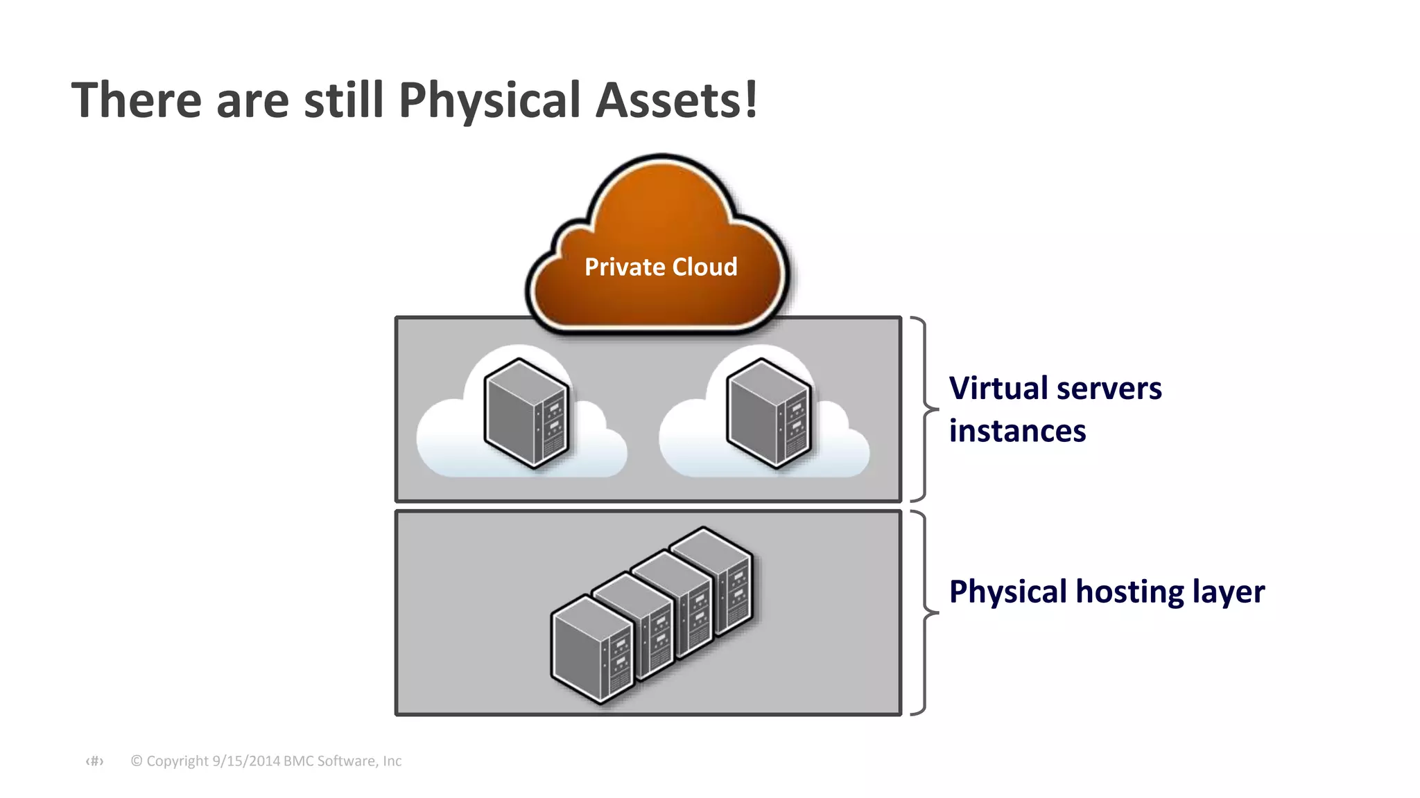 There are still Physical Assets! 
© Copyright ‹#› 9/15/2014 BMC Software, Inc 
Private Cloud 
Virtual servers 
instances 
Physical hosting layer 
 